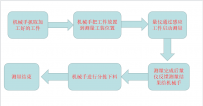 測量工序流程