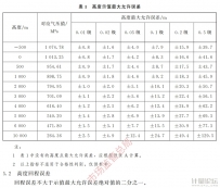 數(shù)字式氣壓高度表